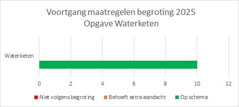 Tabel met voortgang maatregelen opgave Waterketen